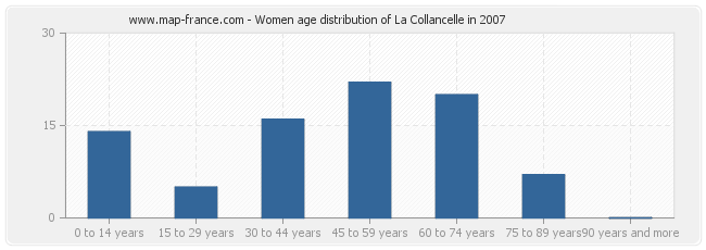 Women age distribution of La Collancelle in 2007